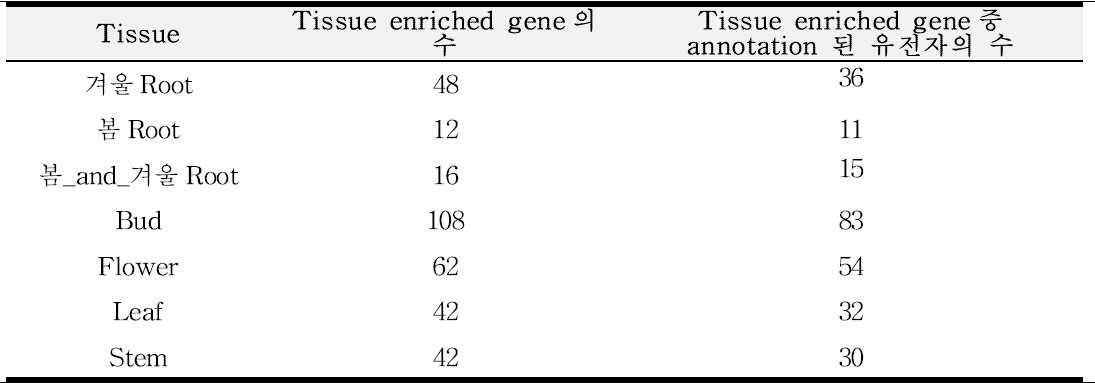 Tissue enriched gene 선발 결과