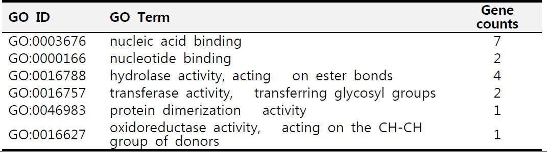 Tissue enriched gene의 GO molecular function (Flower)