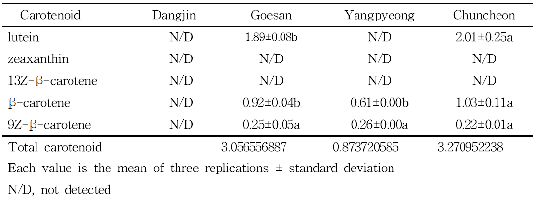 지역별 씀바귀 뿌리의 카로티노이드 조성 및 함량 (μg/g)