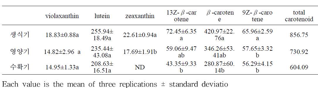 시기별 씀바귀 지상부의 카로티노이드 조성 및 함량 (μg/g)