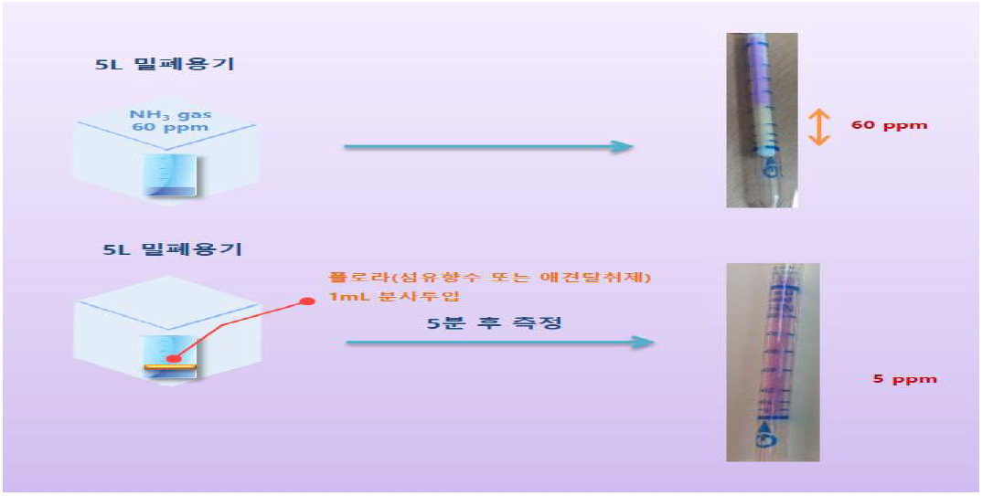 씀바귀추추물함유 탈취제 실험방법