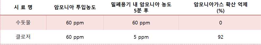 씀바귀추추물함유 기능성 소재의 탈취 효과