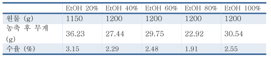 에탄올 비율에 따른 수율 비교