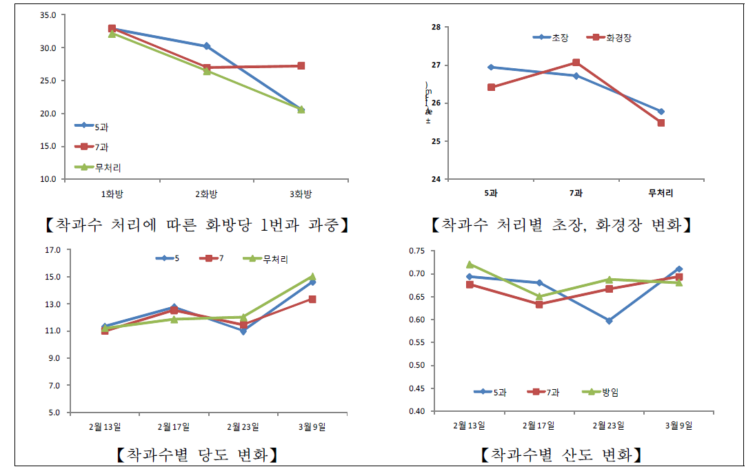 착과수 처리별 생육 및 과실 품질 변화