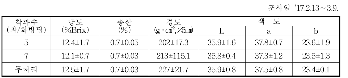 착과수 처리별 과실 품질 특성