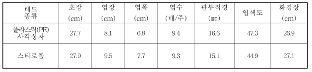 ‘죽향’의 수경재배 베드 종류에 따른 생육 특성(’16∼’17)