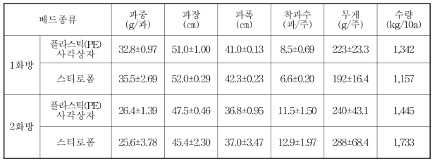‘죽향’의 수경재배 베드 종류에 따른 수량 특성(’16∼’17)