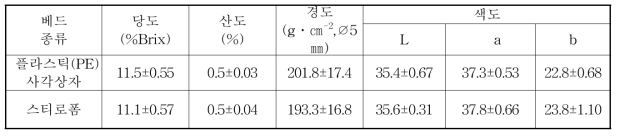 ‘죽향’의 수경재배 베드 종류에 따른 품질 특성(’16∼’17)