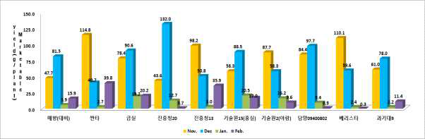 11월~2월 상품과 수량