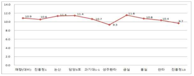 품종별 평균 당도