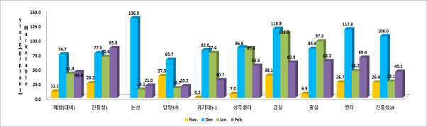 11월~2월 상품과 수량