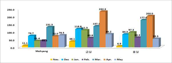 매향(대비), 금실, 홍실 월별 수량비교