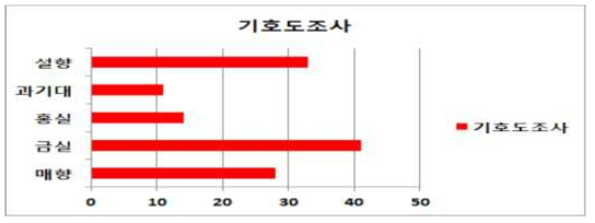 딸기 유망품종 별 기호도 조사 결과