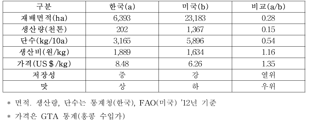 한국과 미국산 딸기 경쟁력 분석