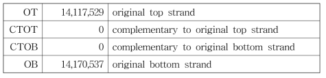 Alignment to Individual Bisulfite strands