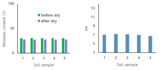 풀무치가 발생되는 토양의 수분 함량(왼쪽) 및 pH 측정 결과(오른쪽)
