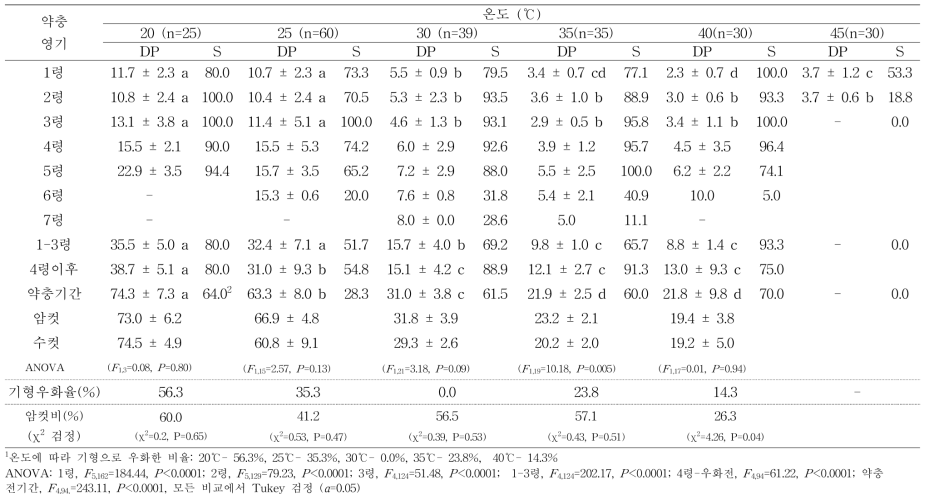 풀무치 약충의 온도별 발육기간(DP)(일)과 생존율(S)(%), 성비(%)