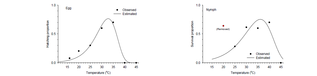 풀무치 알의 부화율(왼쪽)과 약충 생존율(오른쪽) 관찰값과 온도의존 추정곡선
