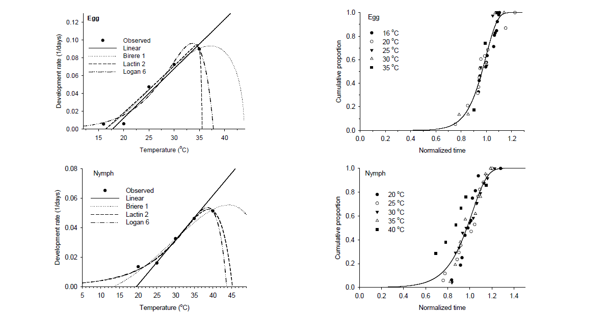 풀무치 알(위)과 약충(아래) 발육태별 온도의존 발육모델(왼쪽)과 발육완성 분포모델(오른쪽)