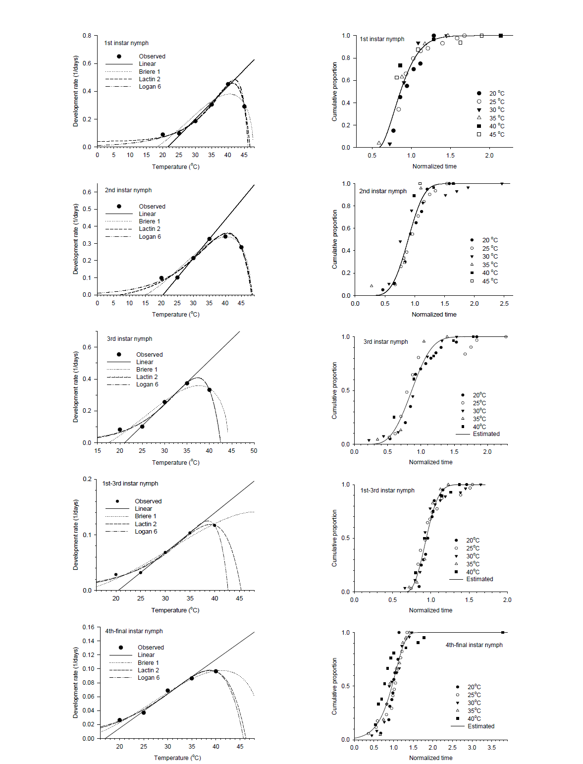 풀무치 약충 발육태별 온도의존 발육모델(왼쪽)과 발육완성 분포모델(오른쪽)