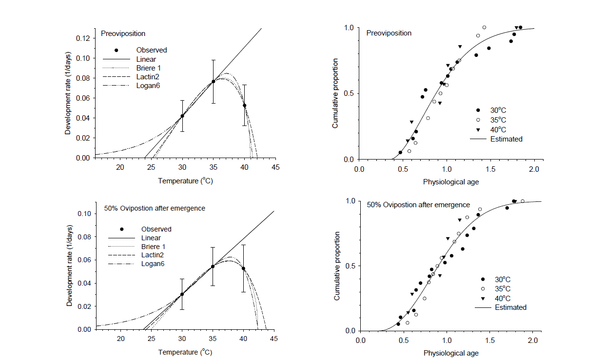 풀무치 성충의 산란전 기간(위)과 50% 산란일(아래)의 온도의존 발육모델(왼쪽)과 발육완성 분포모델(오른쪽)