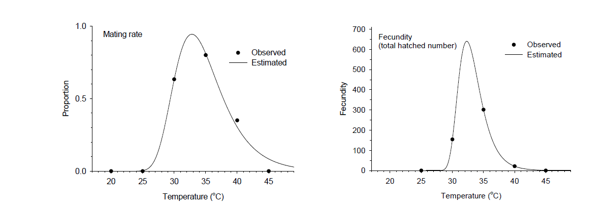 풀무치 성충의 교미율(왼쪽)과 산란력(총부화수(오른쪽)) 온도의존 발육모델