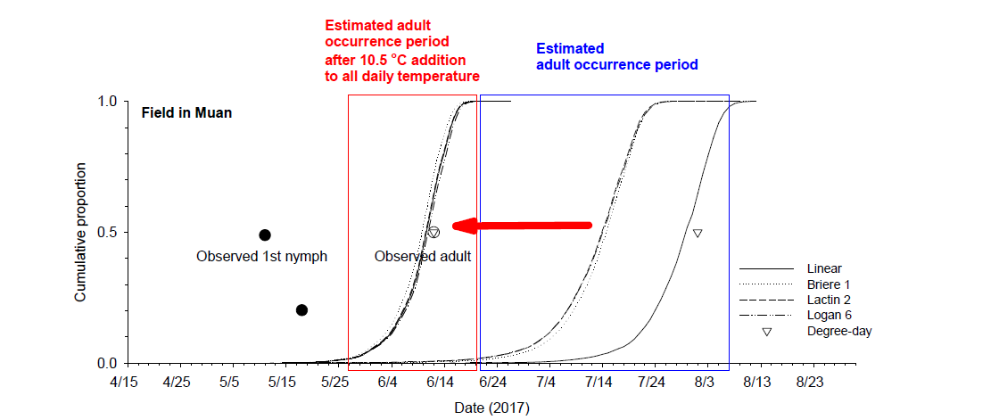 풀무치 1세대 성충 발생 관찰시기와 예측시기, 인위적 가온에 의한 발생 예측시기