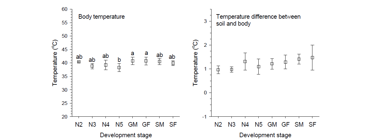 풀무치 발육단계별 체표면 온도(왼쪽)와 지표면과 체표와의 온도차 (오른쪽) (체표온도: F7,58=3.79, P =0.0019, Tukey test; 온도차: F7,58=2.17, P =0.0502) (N: nymph, number: nymphal instar, G: gregarious form, S: solitary form, F: female, M: male)