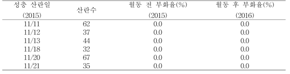 실내 사육집단(2014년 해남) 풀무치 성충의 실내(30℃) 산란알의 산란 당일 야외 이전 후 부화율