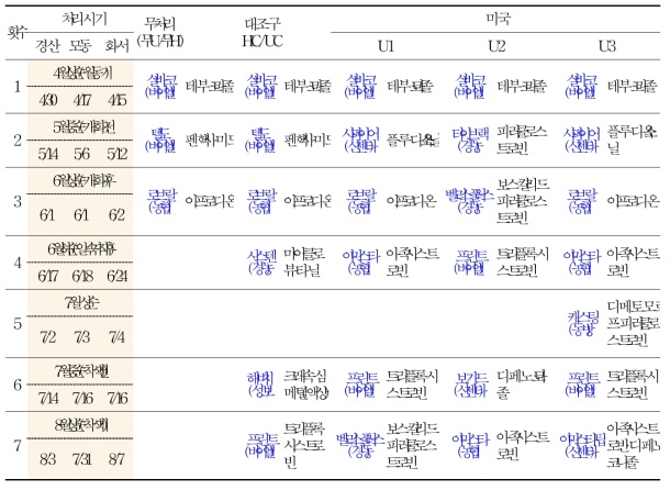 미국 수출용 포도 병해방제를 위한 관행 및 후보약제 살포력(1차년도)