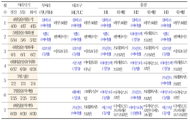 홍콩 수출용 포도 병해방제를 위한 관행 및 후보약제 살포력 – 1차년도