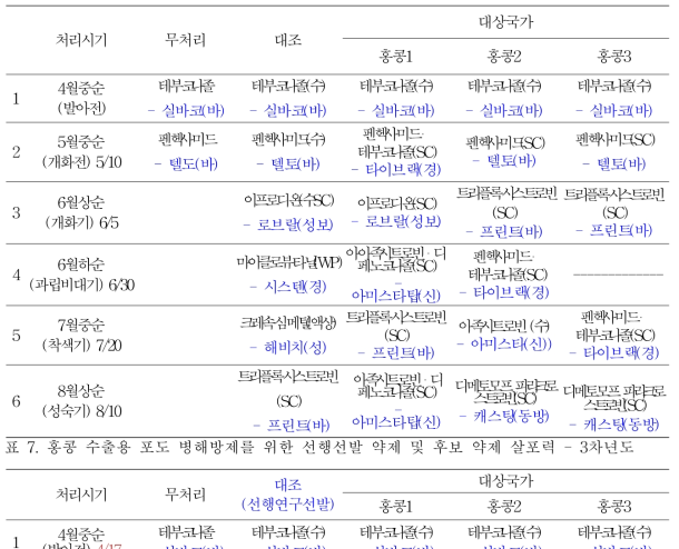 홍콩 수출용 포도 병해방제를 위한 선행선발 약제 및 후보 약제살포력 - 2차년도