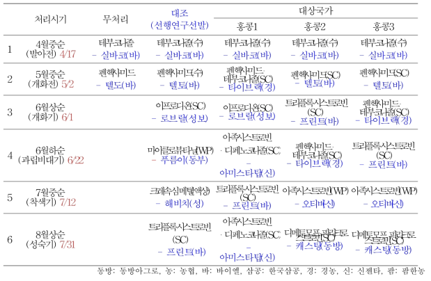 홍콩 수출용 포도 병해방제를 위한 선행선발 약제 및 후보 약제 살포력 - 3차년도