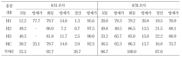 홍콩 수출용 포도 약제 살포 후 갈색무늬병 이병엽률 및 방제가(%)