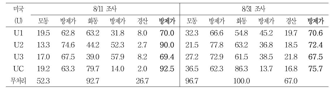 미국 수출용 포도 약제 살포 후 갈색무늬병 이병엽률 및 방제가(%)