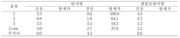 홍콩 수출용 포도 약제 살포 후 탄저병, 잿빛곰팡이병 이병과율 및 방제가(%)