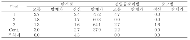 미국 수출용 포도 약제 살포 후 탄저병, 잿빛곰팡이병, 방고병 이병과율 및 방제가(%)