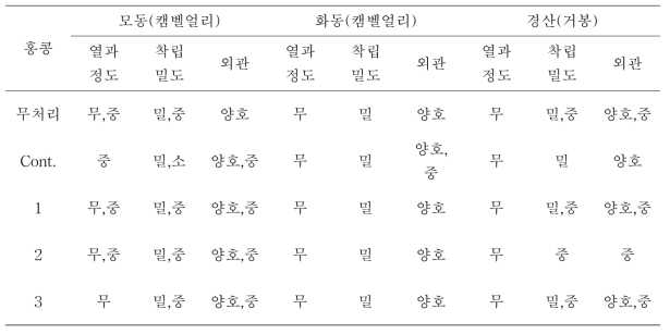 홍콩 수출용 살균제 처리에 의한 포도과실의 특성 조사-2