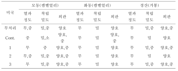 미국 수출용 살균제 처리에 의한 포도과실의 특성 조사-2