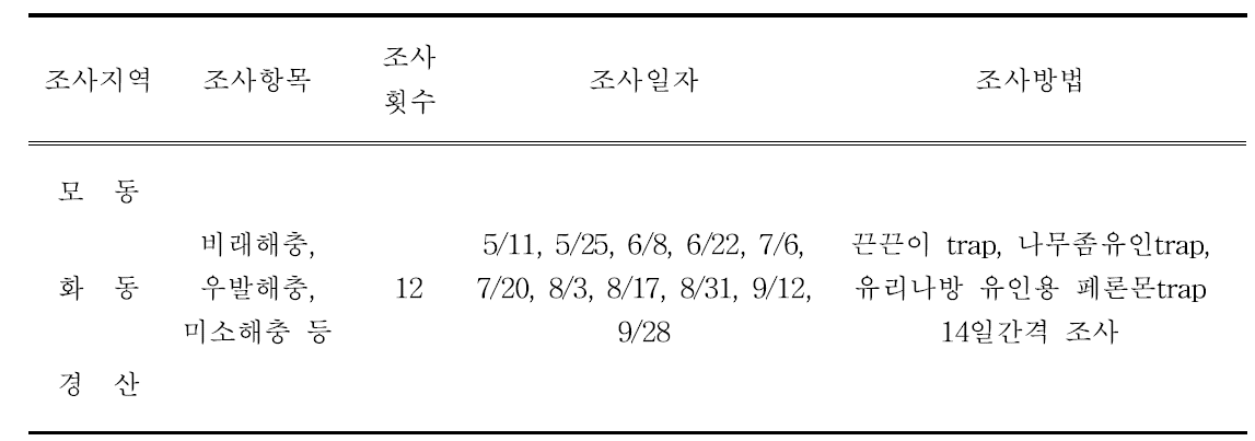 지역별 해충 조사 일자 및 방법 (경상북도)