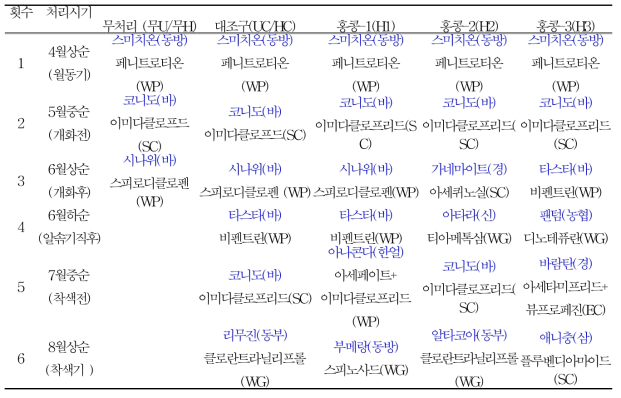 홍콩 수출용 포도 해충방제를 위한 관행 및 후보약제 살포력(1차년도)