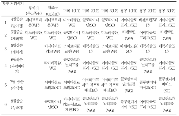 미국 수출용 포도 해충방제를 위한 관행 및 후보약제 살포력(3차년도)