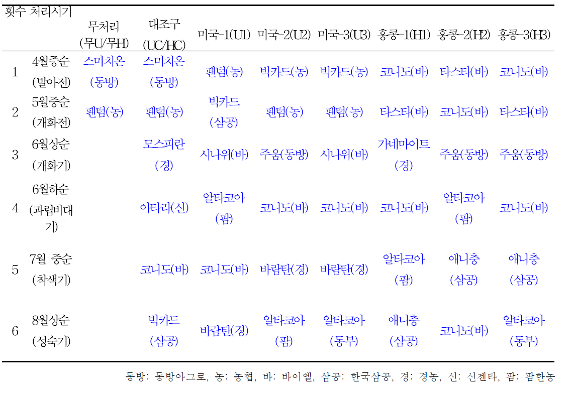 미국 수출용 포도 해충방제를 위한 관행 및 후보약제 살포력(3차년도)