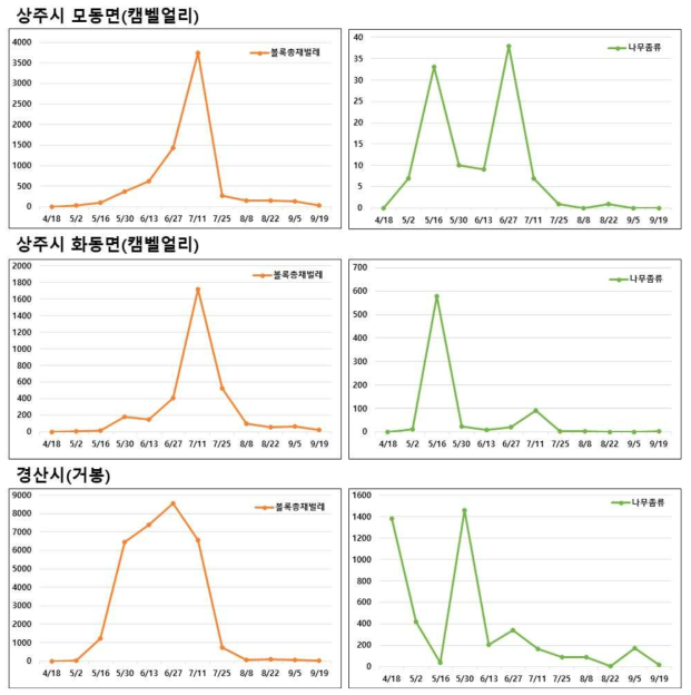 경상북도 상주시 모동면, 화동면, 경산시 자인면 해충발생 현황