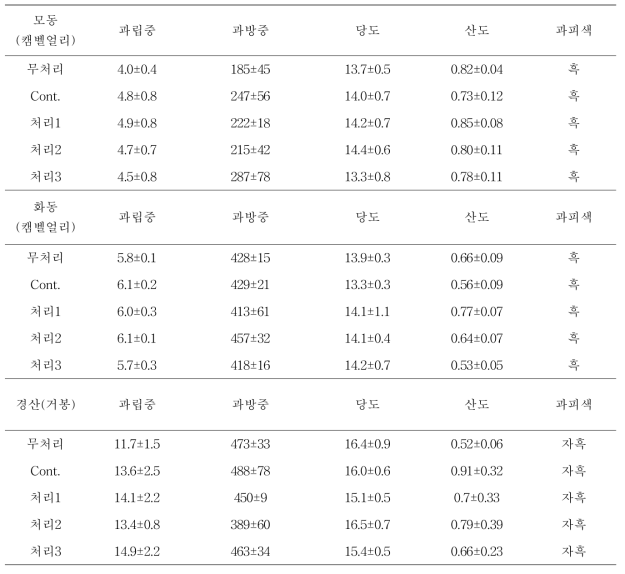 홍콩 수출용 충균제 처리에 의한 포도과실의 특성 조사