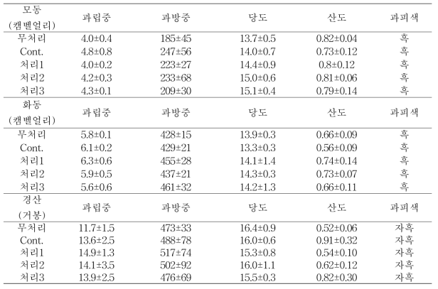 미국 수출용 살균제 처리에 의한 포도과실의 특성 조사