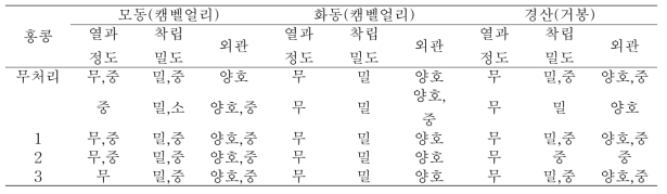 홍콩 수출용 살균제 처리에 의한 포도과실의 특성 조사-2