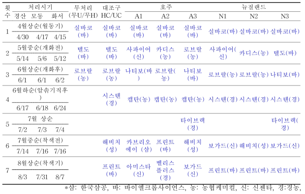 호주·뉴질랜드 수출용 포도 살균제 살포 프로그램(상표명) (1차년도)