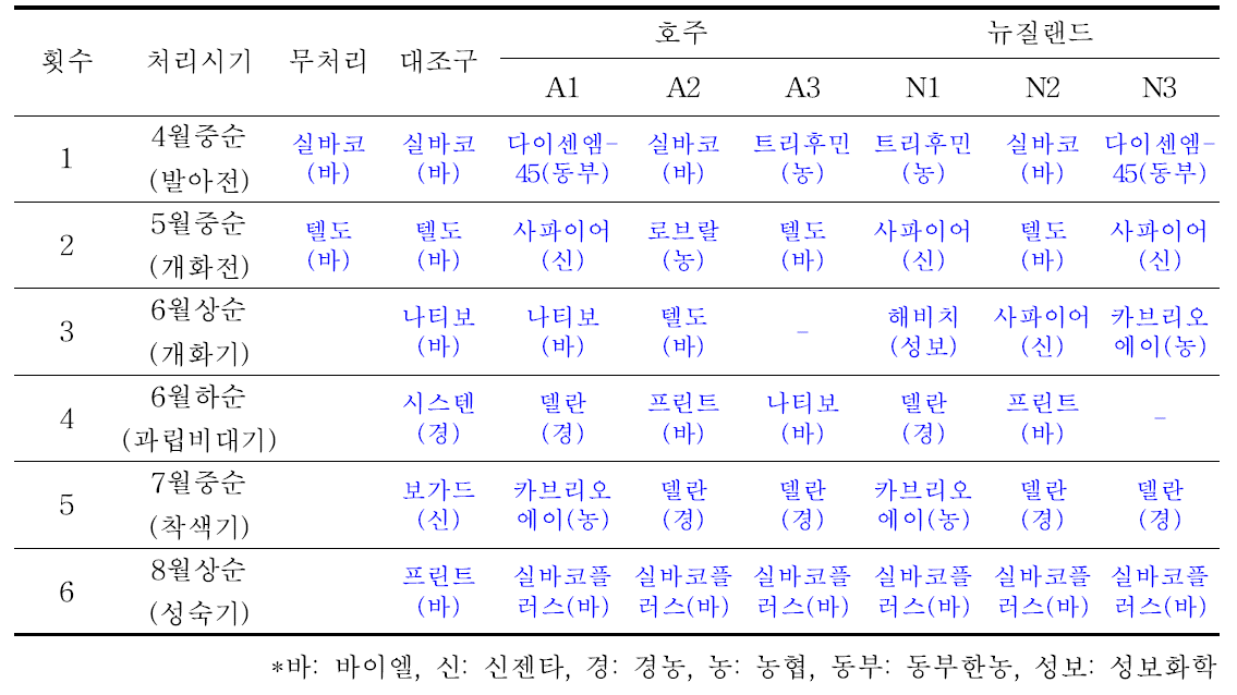 호주·뉴질랜드 수출용 포도 살균제 살포 프로그램(상표명) (2차년도)