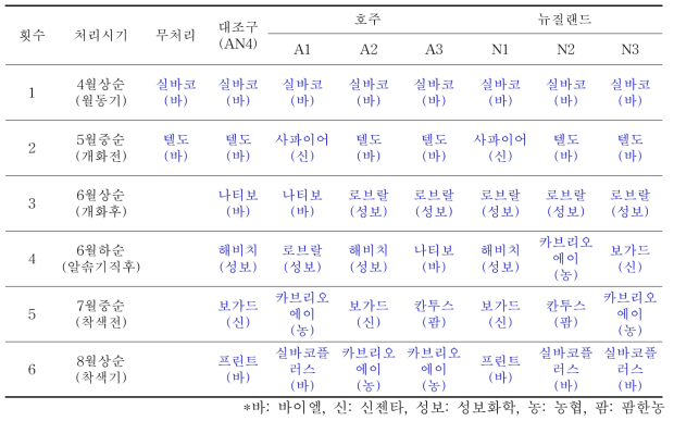 3차년도 호주·뉴질랜드 수출용 포도 살균제 살포 프로그램-상표명